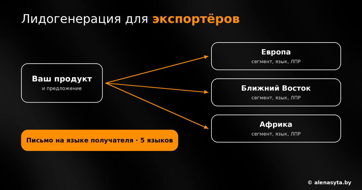 Схема выхода на зарубежные рынки: продукт компании и три региона — Европа, Ближний Восток и Африка