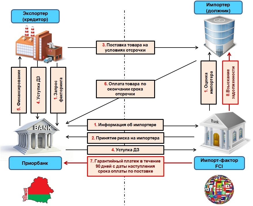 Факторинг в рб схема
